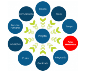 mandala com as partes interessadas de um projeto