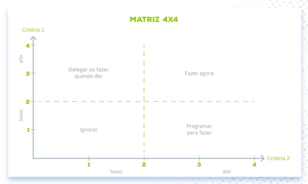 gráfico com exemplo de matriz 4x4