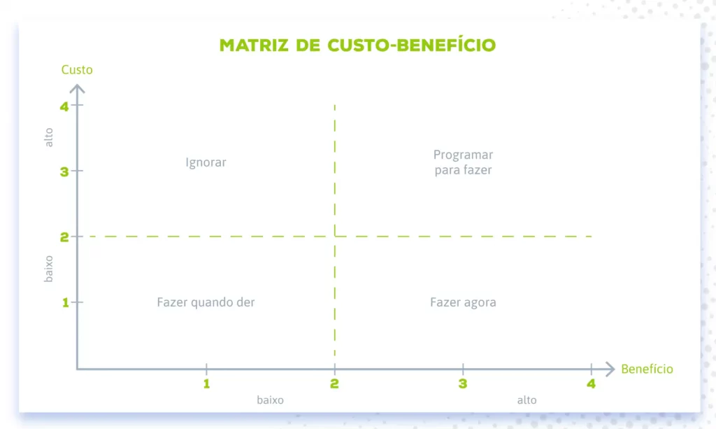 imagem com matriz de custo benefício