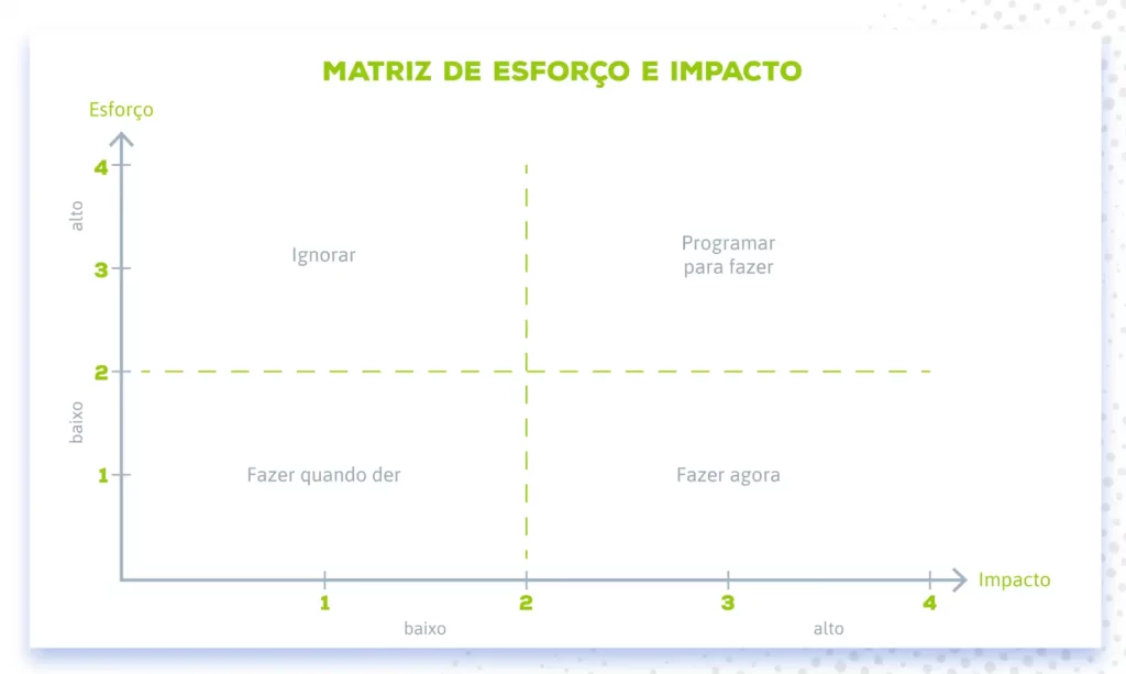 gráfico com exemplo de matriz de esforço e impacto