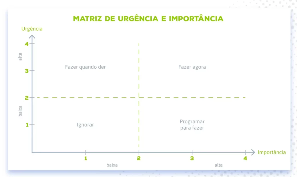 gráfico com matriz de urgência e priorização