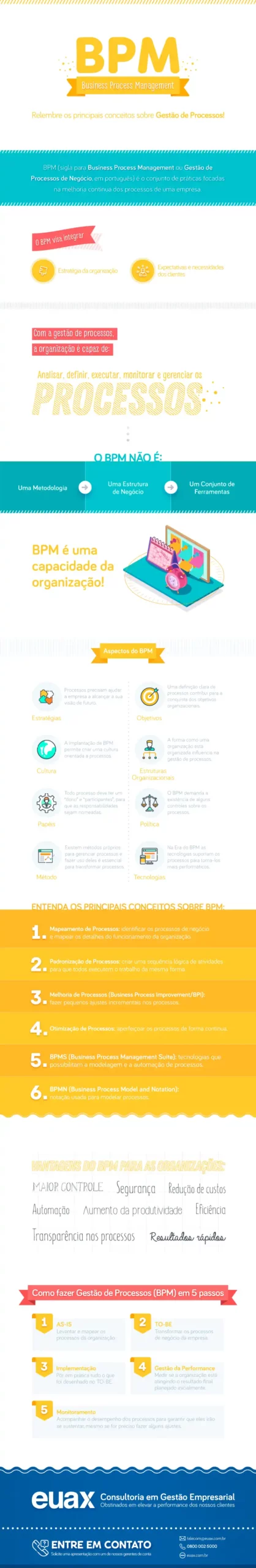 infográfico com principais pontos sobre BPM