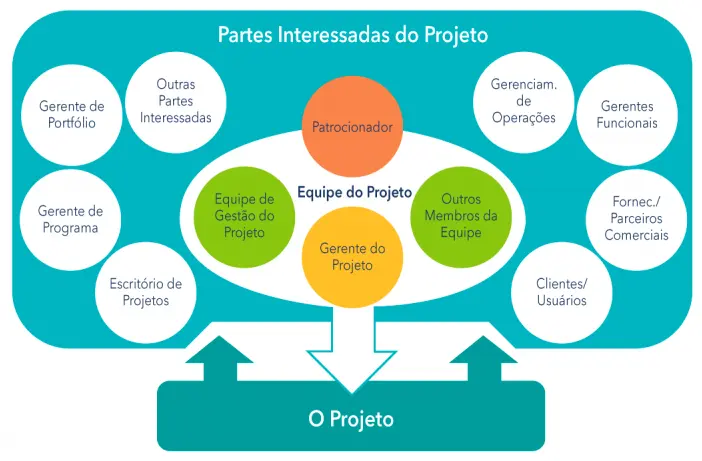 representação de partes interessadas de um projeto