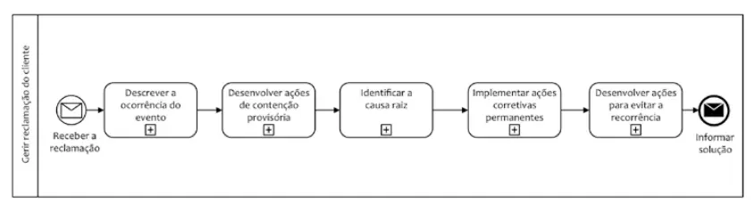 imagem com representação de fluxo em alto nível com BPMN