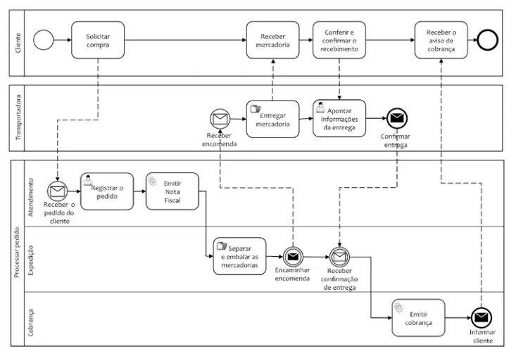 representação de fluxo bpmn