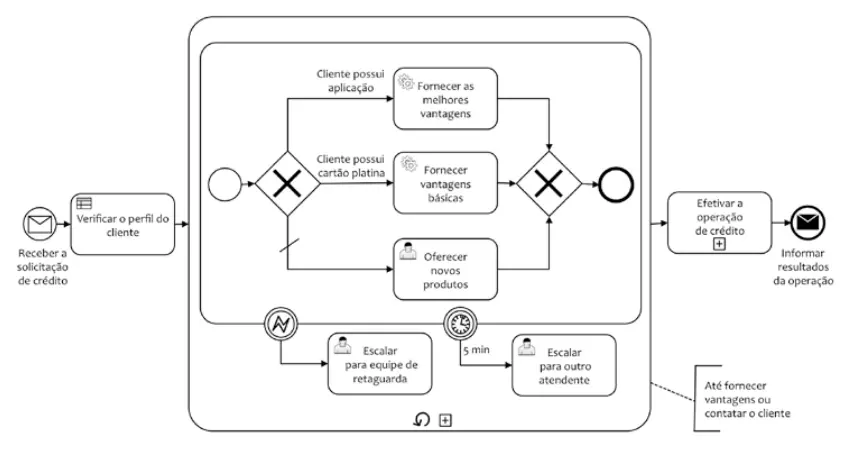 imagem com representação de tratamento de exceção bpmn