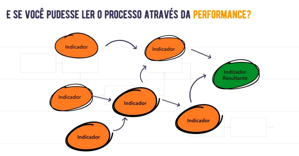 imagem com os indicadores de processo