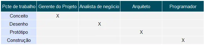 tabela com exemplo de matriz de responsabilidade