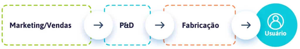representação de orentação para o mercado