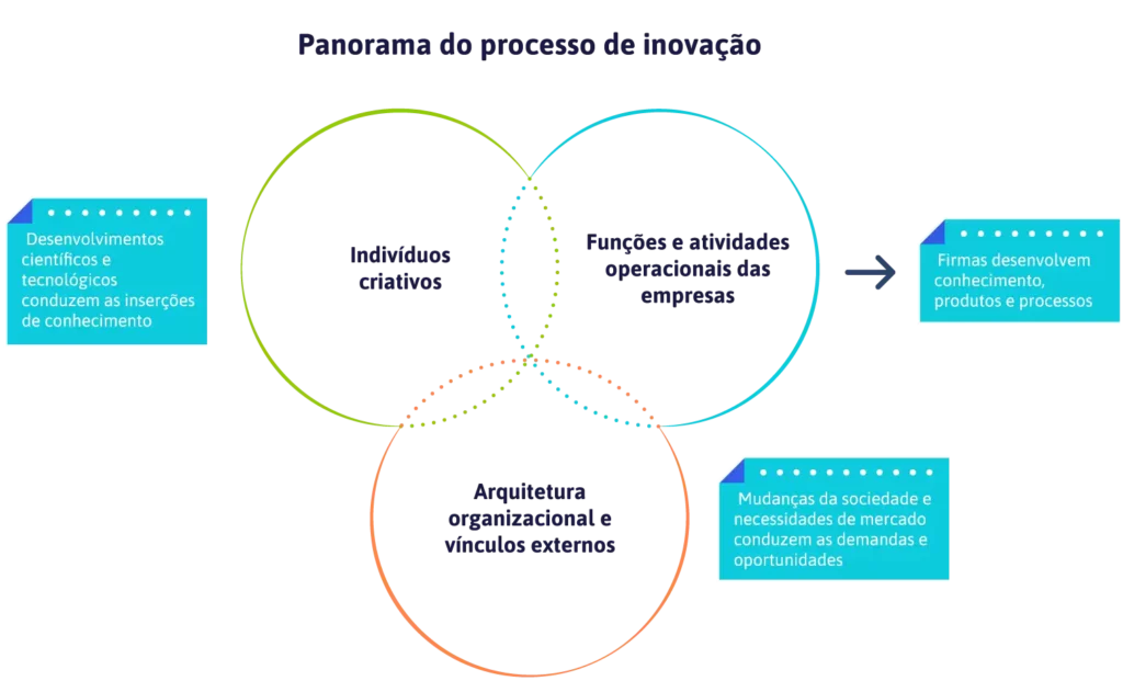 imagem com panorâma da inovação