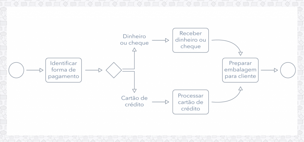 imagem com modelagem de subprocesso bpmn