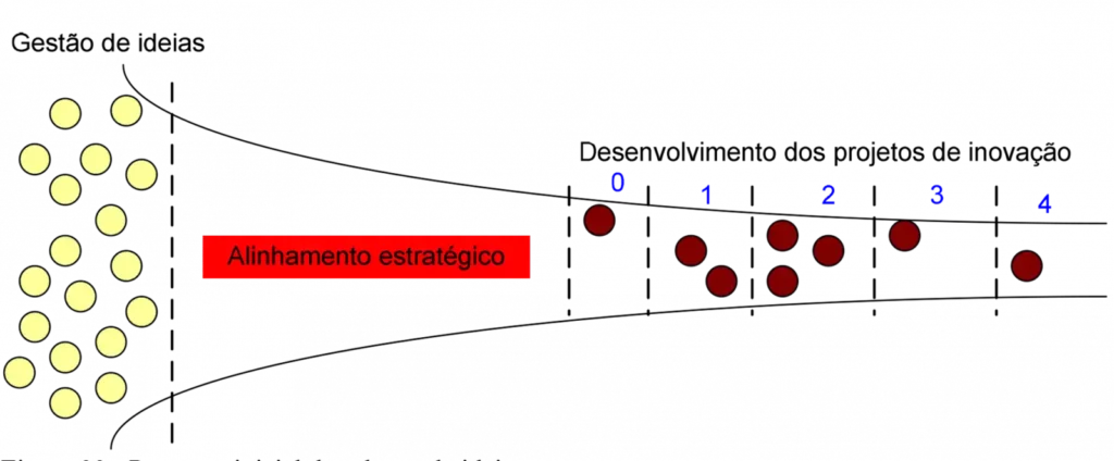 gráfico com gestão de ideias