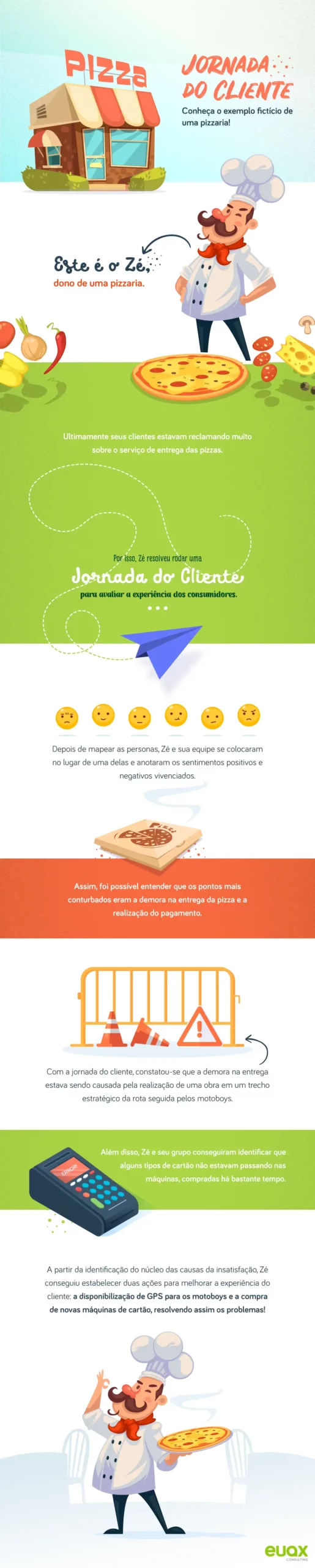 Imagem do infográfico jornada do cliente