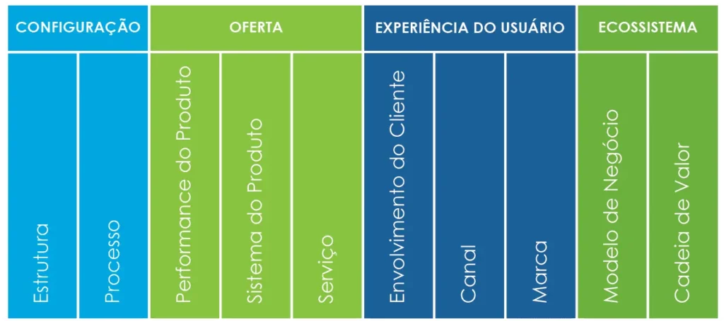 imagem com os 10 tipos de inovação