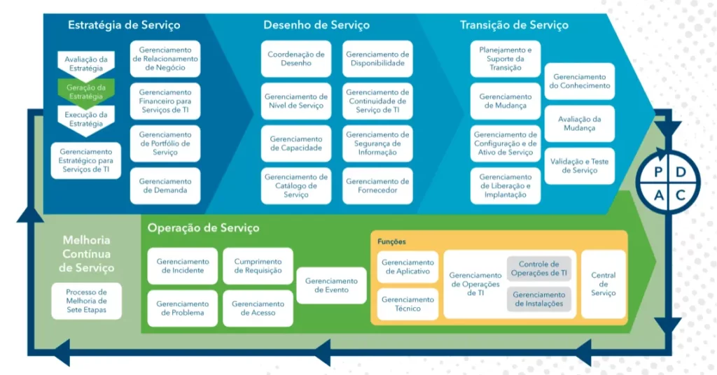 imagens com processos e funções do itil