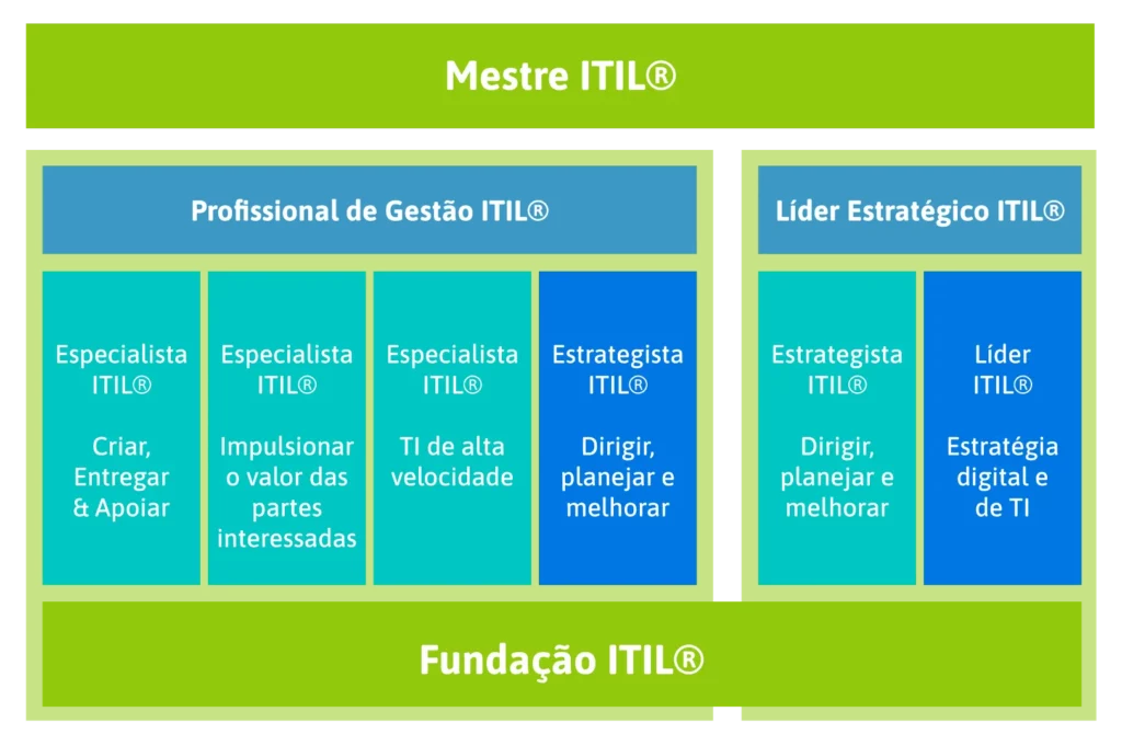 infográfico com os níveis de itil