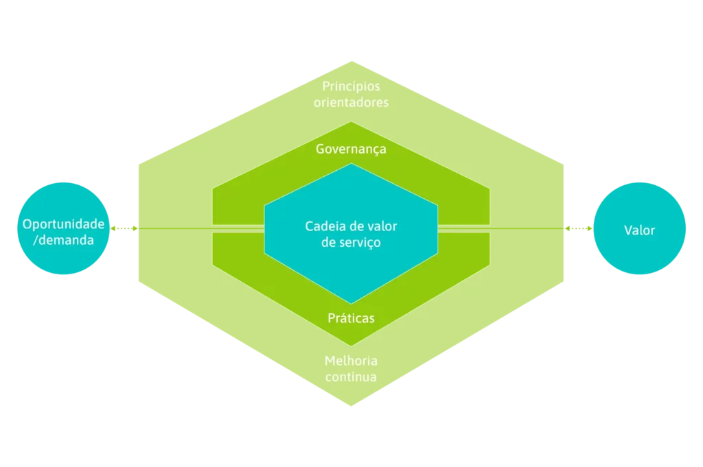 infográfico com sistema de valor de serviço