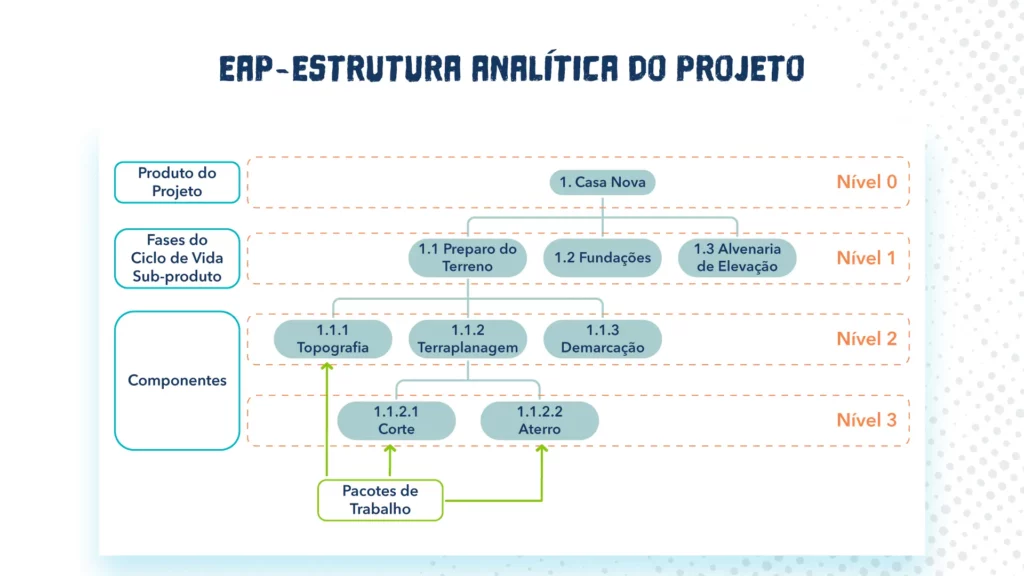 imagem de uma estrutura analítica de projetos - EAP