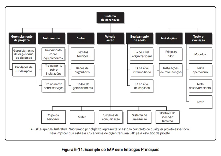 imagem com exemplo de eap com entregas principais