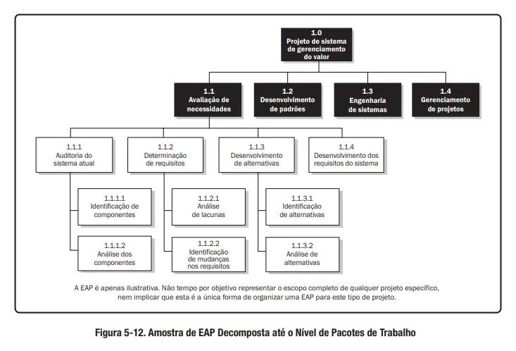 modelo eap com níveis de pacote de trabalho