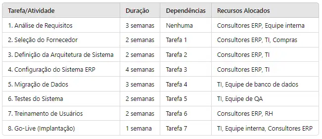 tabela com exemplo de cronograma de projeto- implantação de ERP