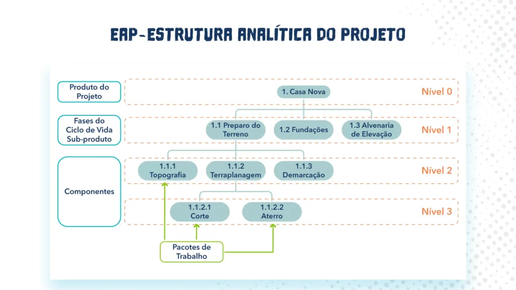 imagem com exemplo de uma estrutura analítica de projeto -EAP