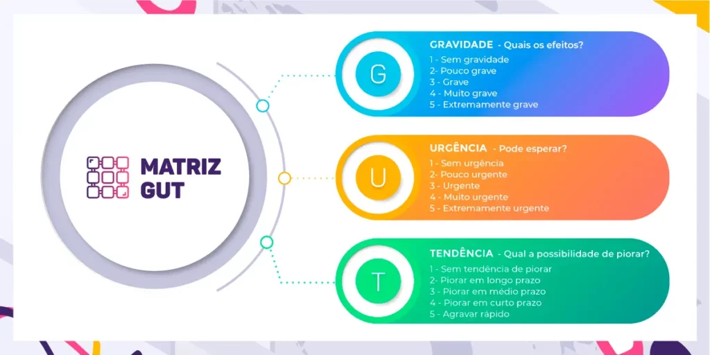 imagem com critérios de priorização matriz gut