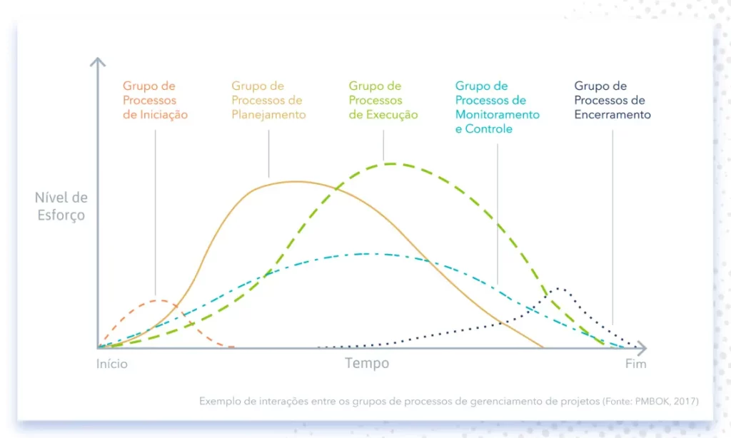 imagem com gráfico de processo de gerenciamento de projetos