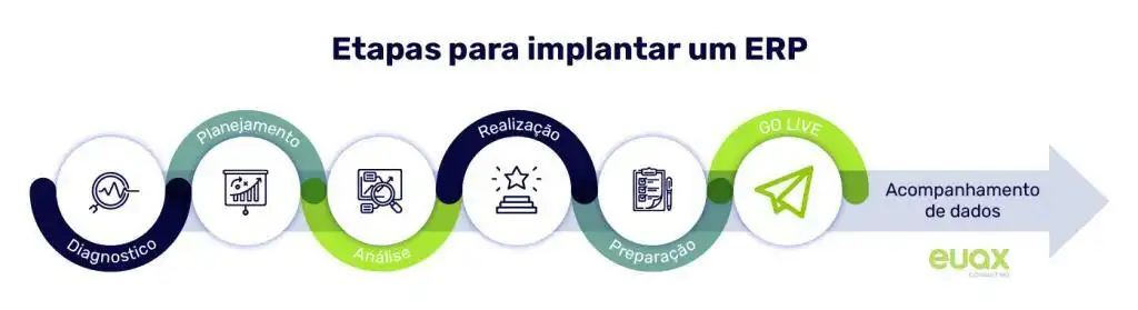 imagem com as etapas de implantação de erp