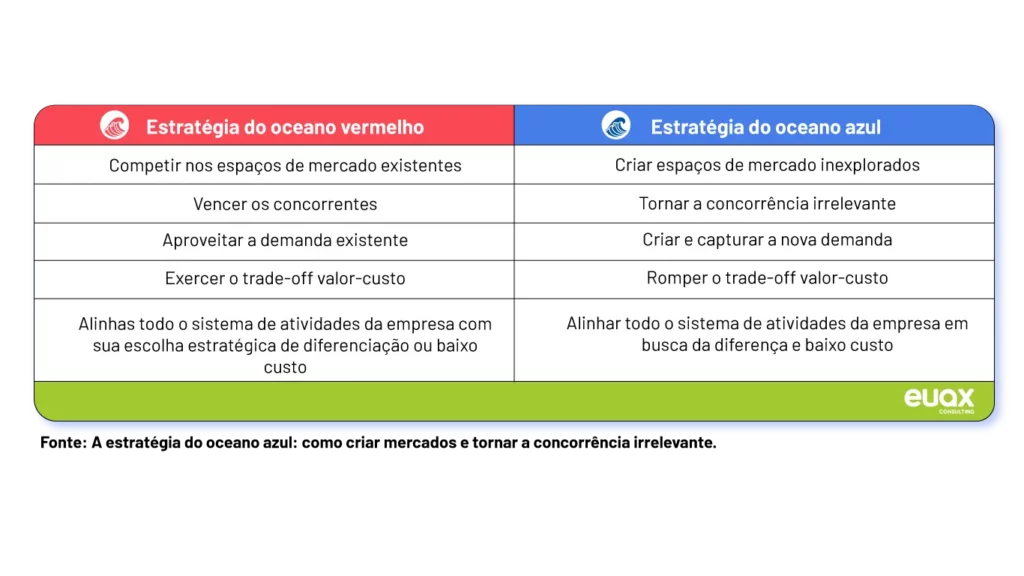 tabela com diferenças entre oceano azul e vermelho