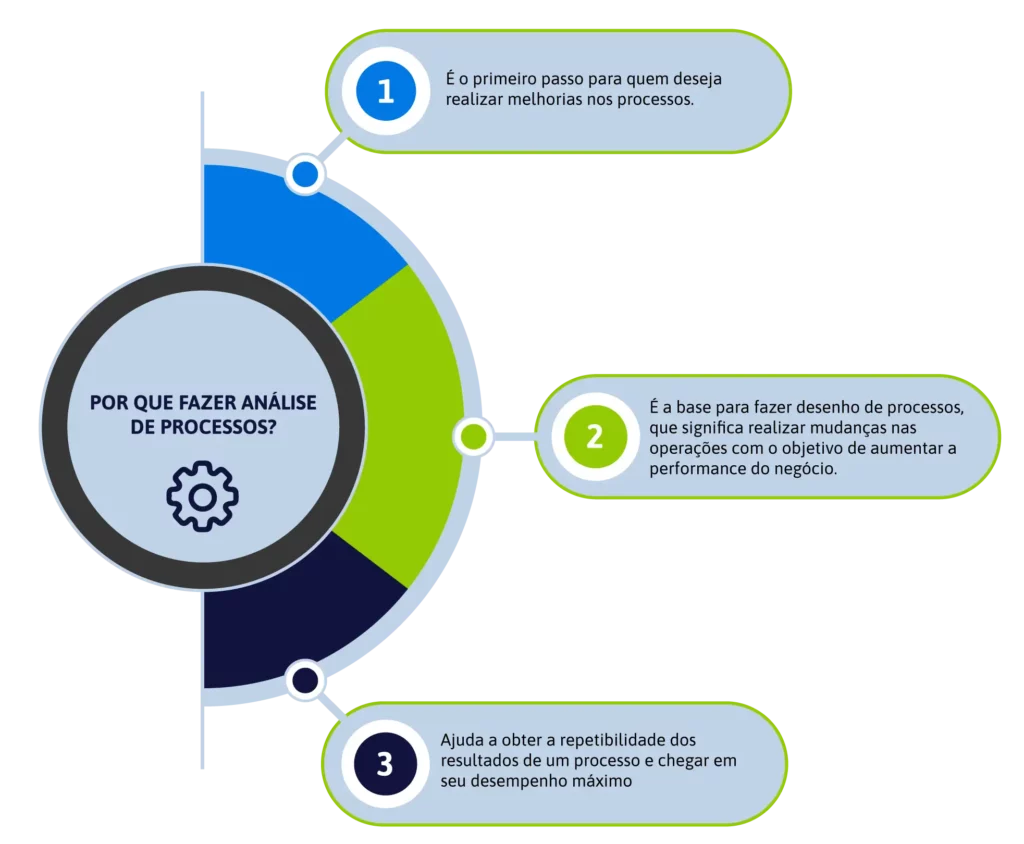 imagem com explicação do porque fazer análise de processo