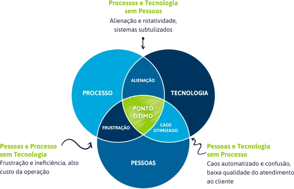 imagem com os pilares da sustentação de sistemas