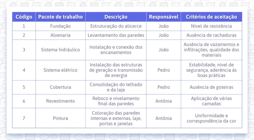 Tabela com dicionário EAP