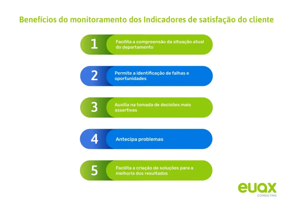 Tabela com os benefícios de monitorar os indicadores de satisfação do cliente