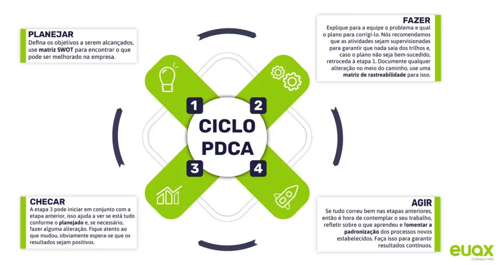 Representação cliclo PDCA