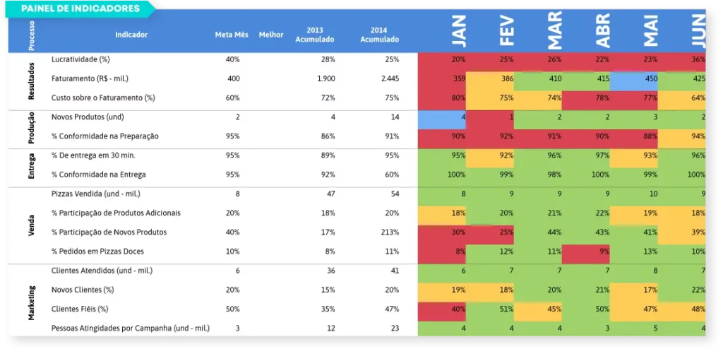 Tabela com painel de indicadores