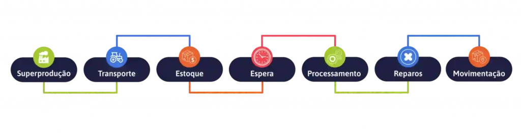 imagem com 7 desperdícios do Lean Manufactuing