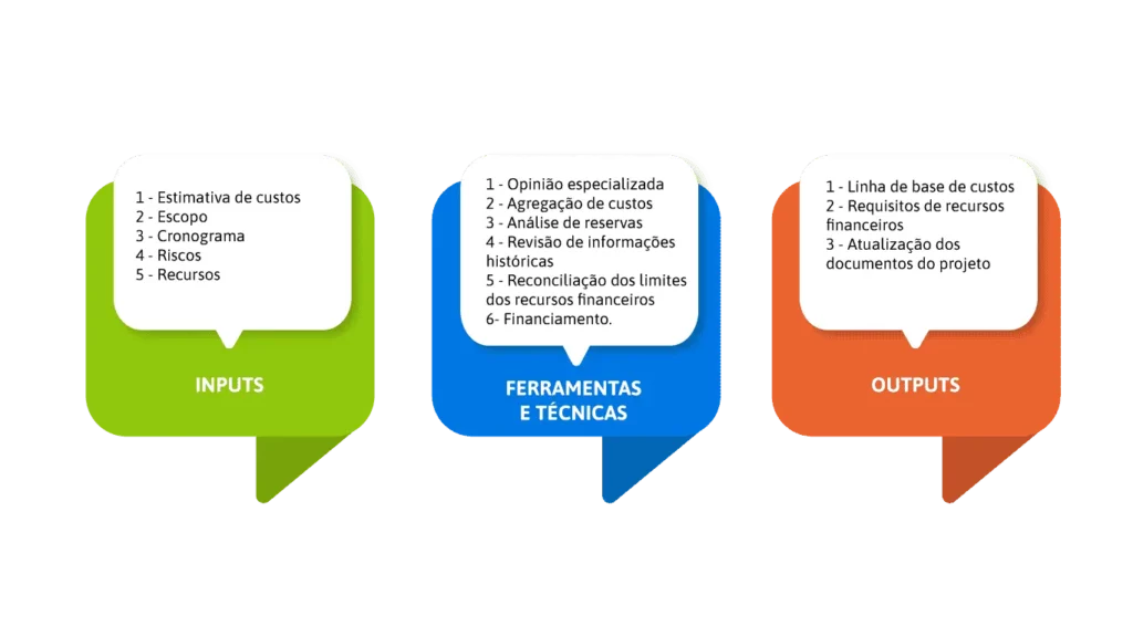 imagem com representação de como funciona a gestão de orçamento de projeto