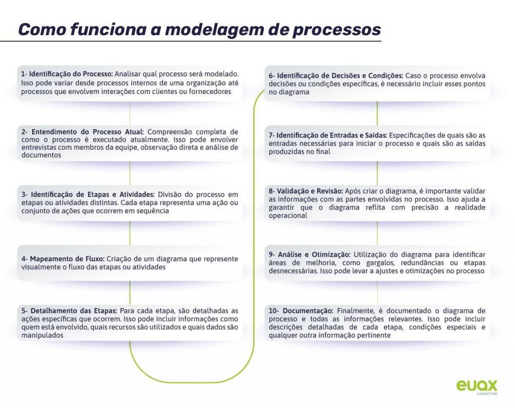 Treinamento de Modelagem e Automação de Processos utilizando a