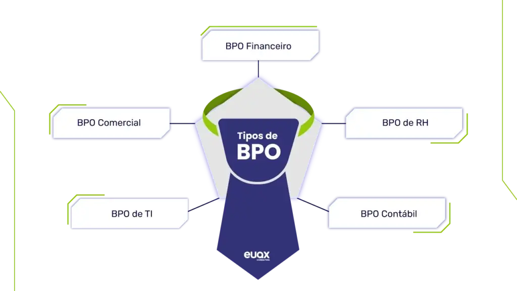 imagem em formato de gravata com os tipos de BPO
