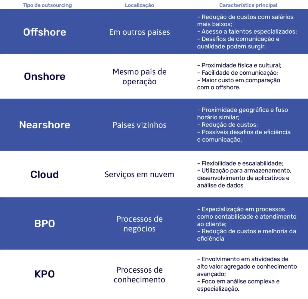imagem de tabela com tipos de outsoucing