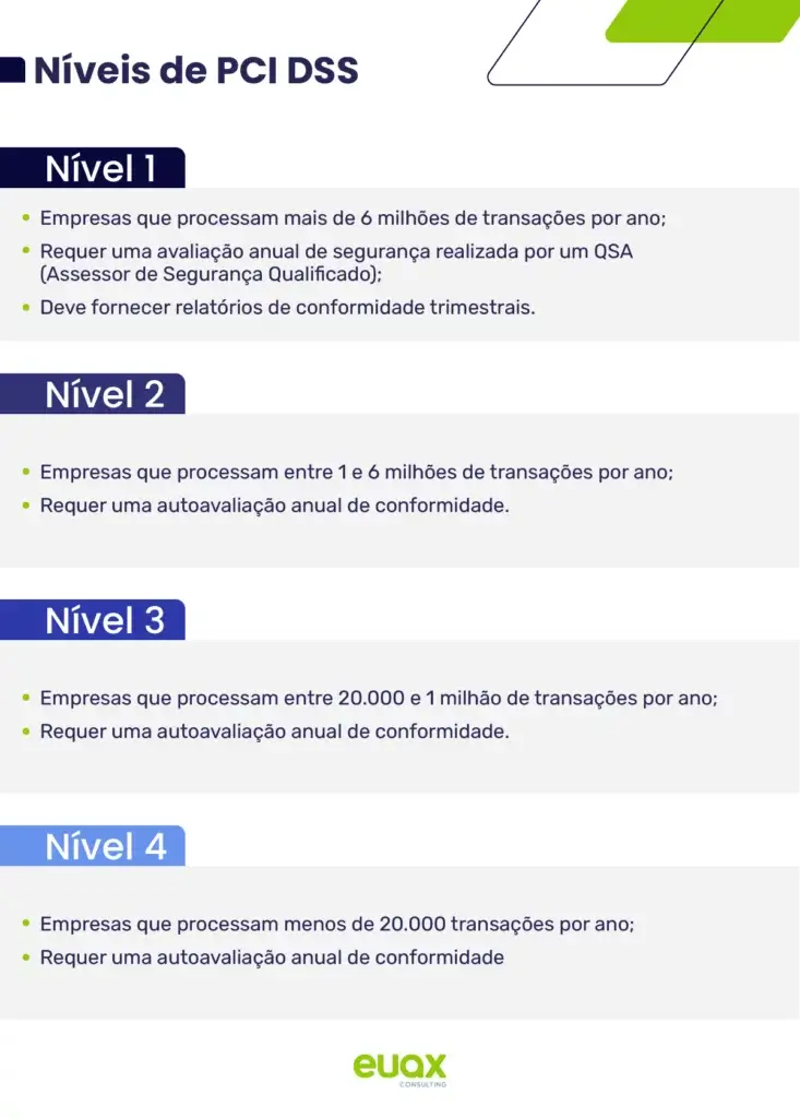 nfográfico com os níveis de PCI DSS
