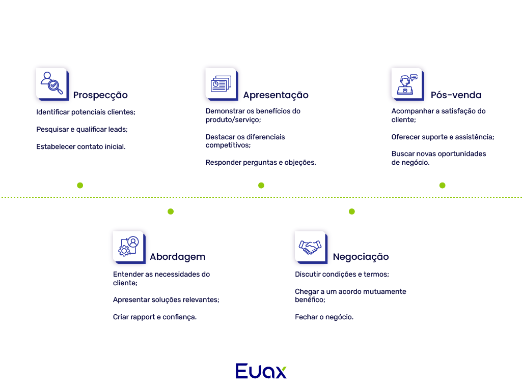 Imagem ilustrativa explicando todas as etapas de um processo de vendas