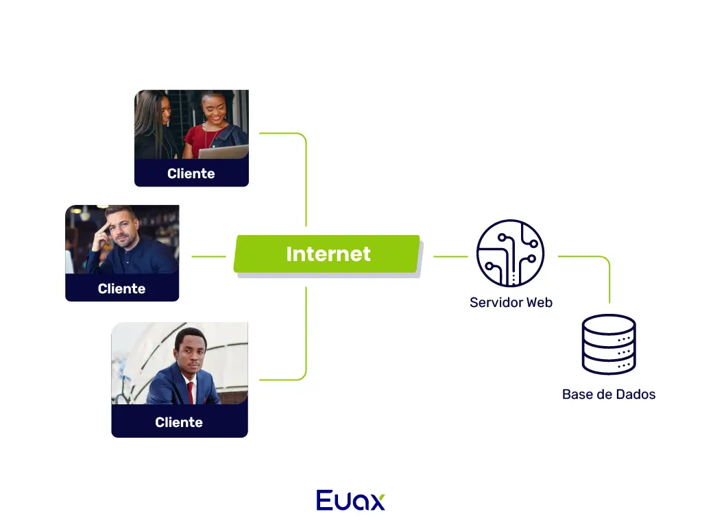 imagem representando a arquitetura de sistema cliente-servidor