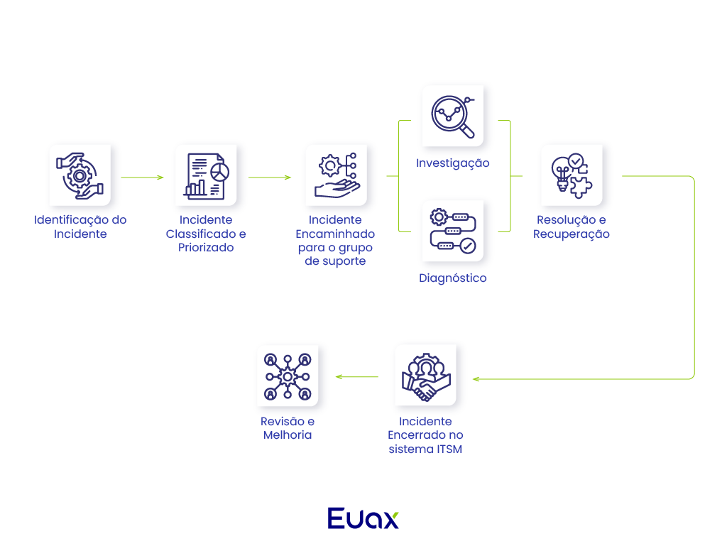 imagem com um exemplo de workflow de ti
