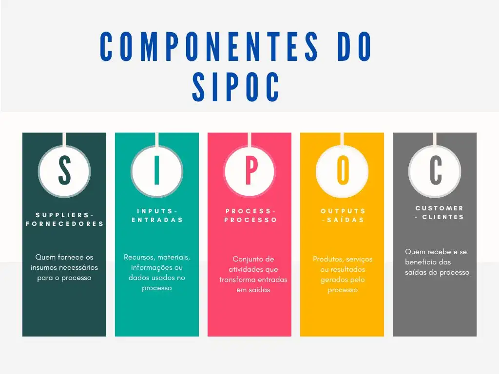 Imagem com os componentes do SIPOC