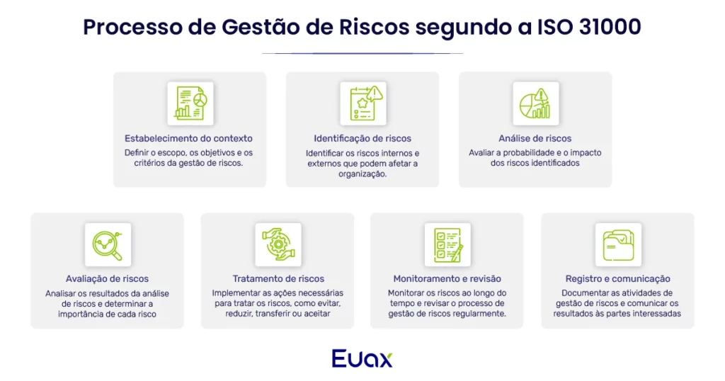 Infográfico com o processo de gestão de riscos segundo a iso 31000.