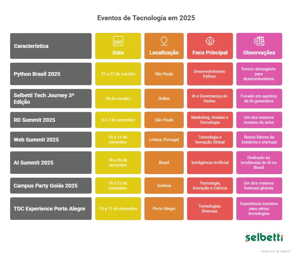 lista com os eventos de tecnologia do final de 2025