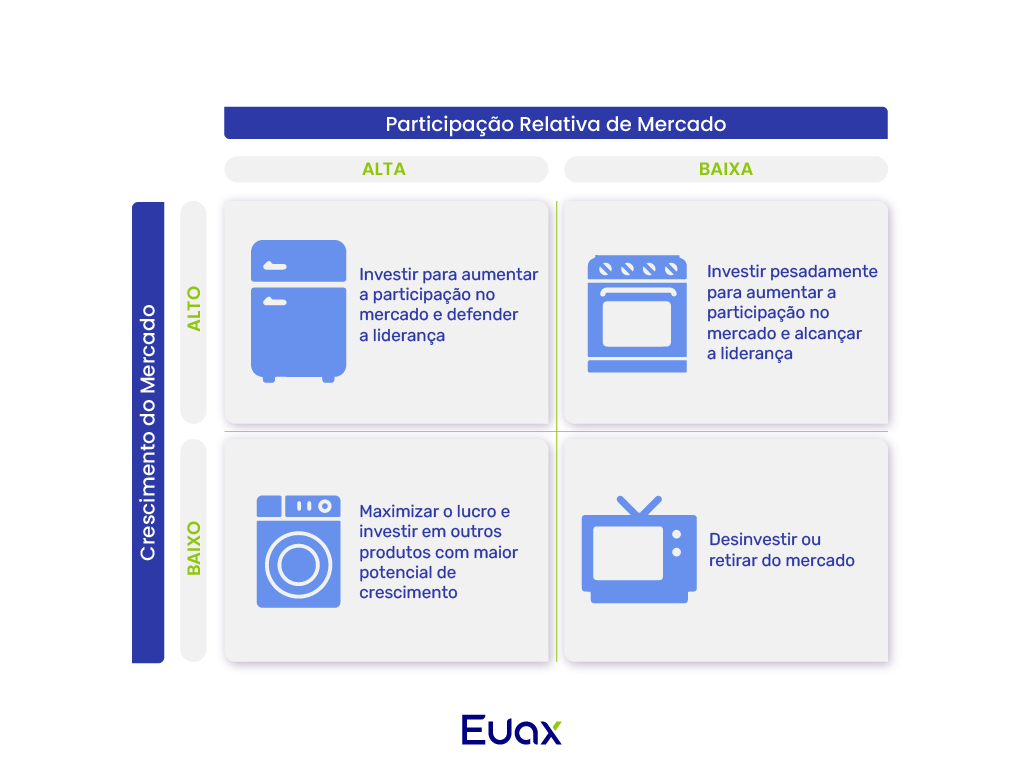 Exemplo de matriz BCG aplicado à venda de eletrodomésticos