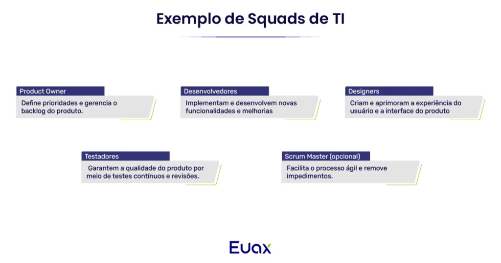 Imagem com as principais funções de uma squad de ti